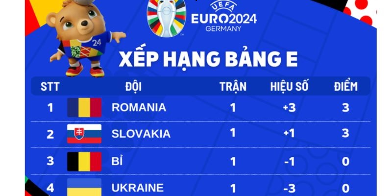 Slovakia Vs Romania Bất Ngờ Đứng Đầu Bảng E Tại Euro 2024