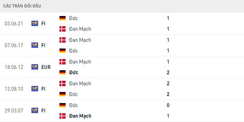 Đức vs Đan Mạch - tỷ lệ chạm trán trong lịch sử