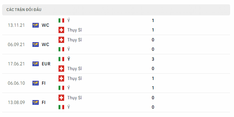 Lịch sử đối đầu của hai đội quân Thuỵ Sĩ vs Ý