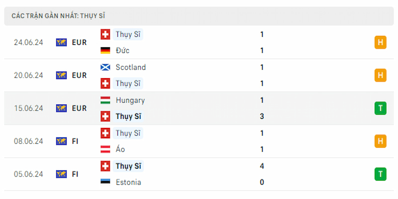 Thành tích thi đấu hiện tại của Thuỵ Sĩ