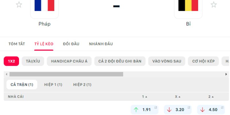 Cả Pháp vs Bỉ đều không ghi quá 3 bàn trong các trận gần đây